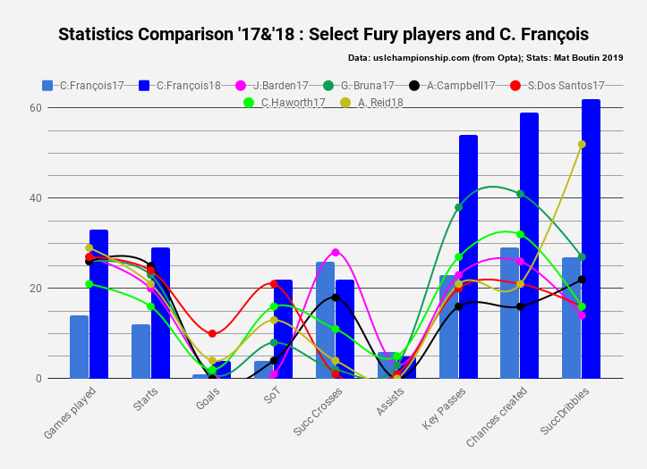statistics comparison '17&'18 _ select fury players and c. françois