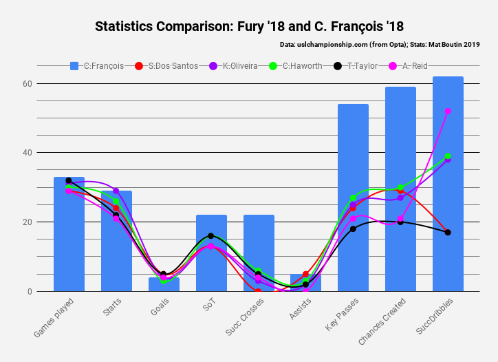 statistics comparison_ fury '18 and c. françois '18