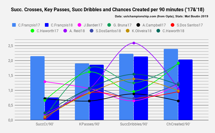 succ. crosses, key passes, succ dribbles and chances created per 90 minutes ('17&amp;'18)