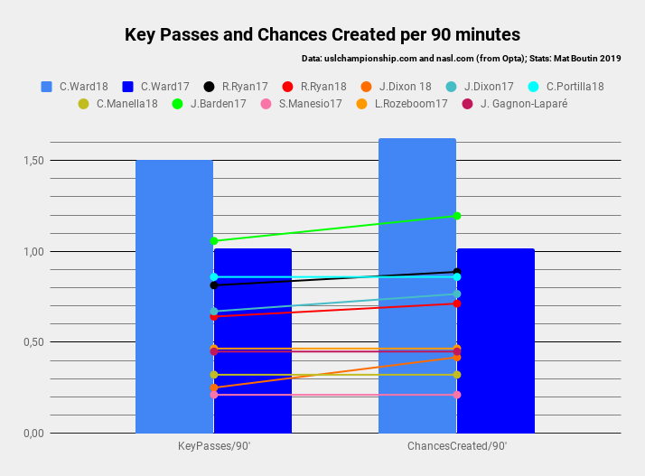 Key Passes and Chances Created per 90 minutes