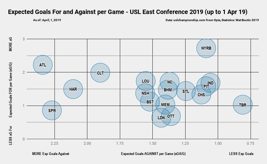 Expected Goals For and Against per Game - USL East Conference 2019 (up to 1 Apr 19)