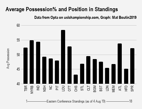 Average Possession% and Position in Standings
