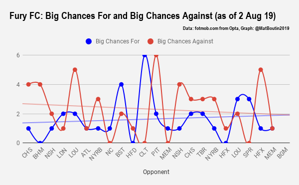 Fury FC_ Big Chances For and Big Chances Against (as of 2 Aug 19)