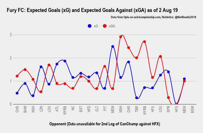 Fury FC_ Expected Goals (xG) and Expected Goals Against (xGA) as of 2 Aug 19