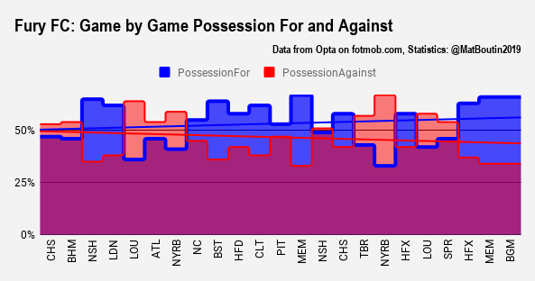 Fury FC_ Game by Game Possession For and Against