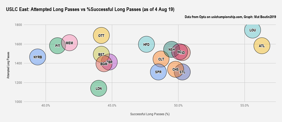USLC East_ Attempted Long Passes vs %Successful Long Passes (as of 4 Aug 19)