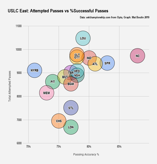 USLC East_ Attempted Passes vs %Successful Passes