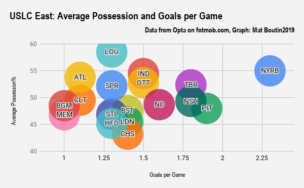USLC East_ Average Possession and Goals per Game