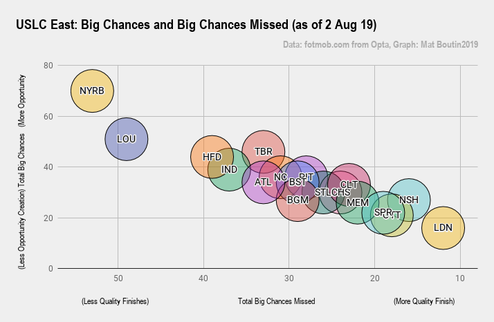 USLC East_ Big Chances and Big Chances Missed (as of 2 Aug 19)