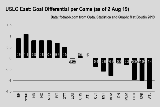 USLC East_ Goal Differential per Game (as of 2 Aug 19)
