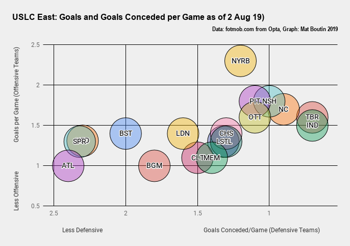 USLC East_ Goals and Goals Conceded per Game as of 2 Aug 19)