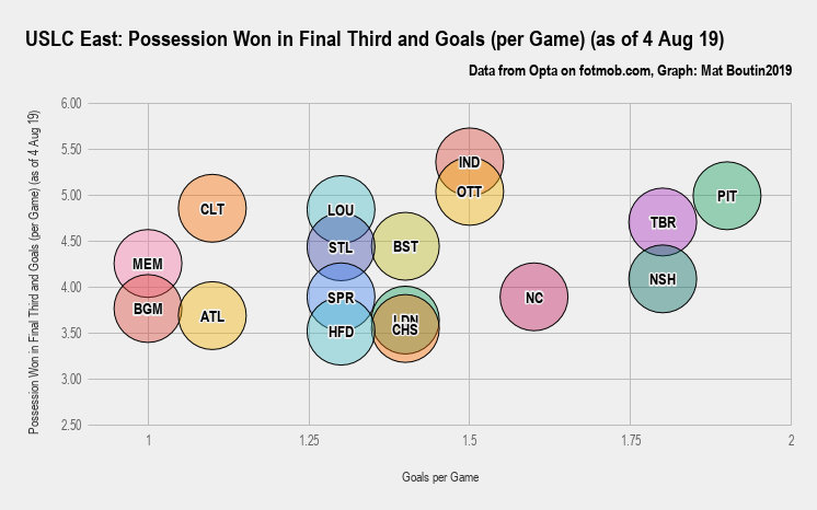USLC East_ Possession Won in Final Third and Goals (per Game) (as of 4 Aug 19)
