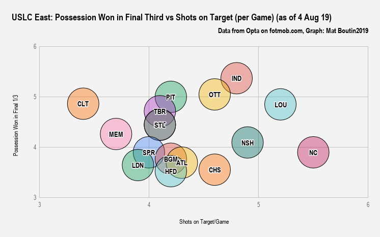 USLC East_ Possession Won in Final Third vs Shots on Target (per Game) (as of 4 Aug 19)