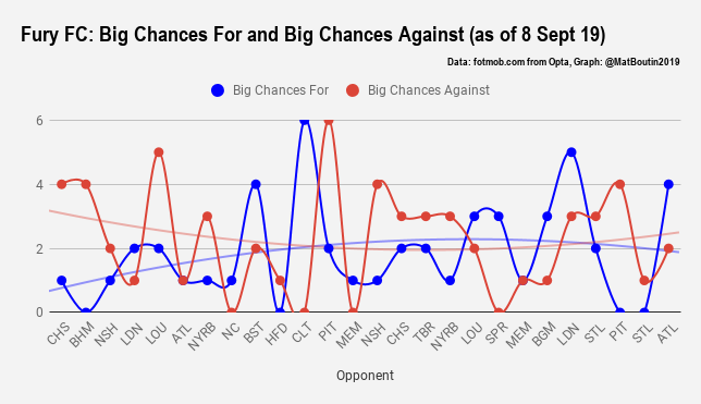 Fury FC_ Big Chances For and Big Chances Against (as of 8 Sept 19)