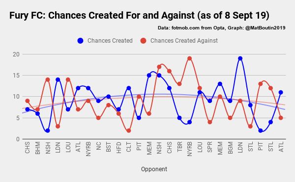 Fury FC_ Chances Created For and Against (as of 8 Sept 19)