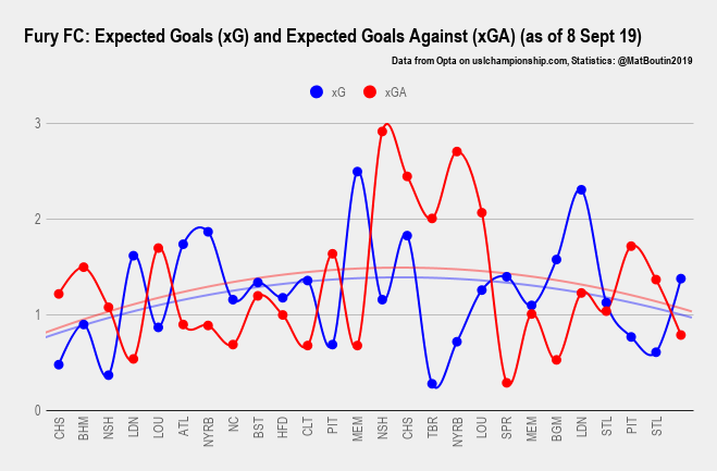 Fury FC_ Expected Goals (xG) and Expected Goals Against (xGA) (as of 8 Sept 19) (1)
